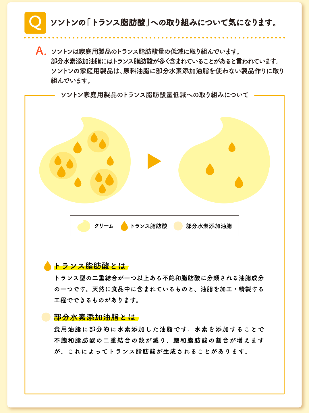 Q ソントンの「トランス脂肪酸」への取り組みについて気になります。 A ソントンは家庭用製品のトランス脂肪酸量の低減に取り組んでいます。部分水素添加油脂にはトランス脂肪酸が多く含まれていることがあると言われています。 ソントンの家庭用製品は、原料油脂に部分水素添加油脂を使わない製品作りに取り組んでいます。