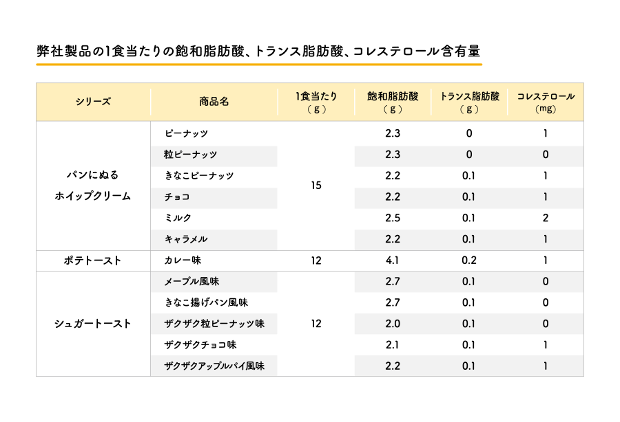 弊社製品の1食当たりの栄養成分表及び飽和脂肪酸、トランス脂肪酸、コレステロール含有量