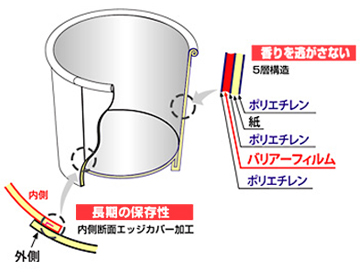 紙カップへのこだわりイメージ