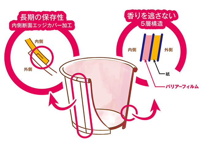 紙カップへのこだわりイメージ