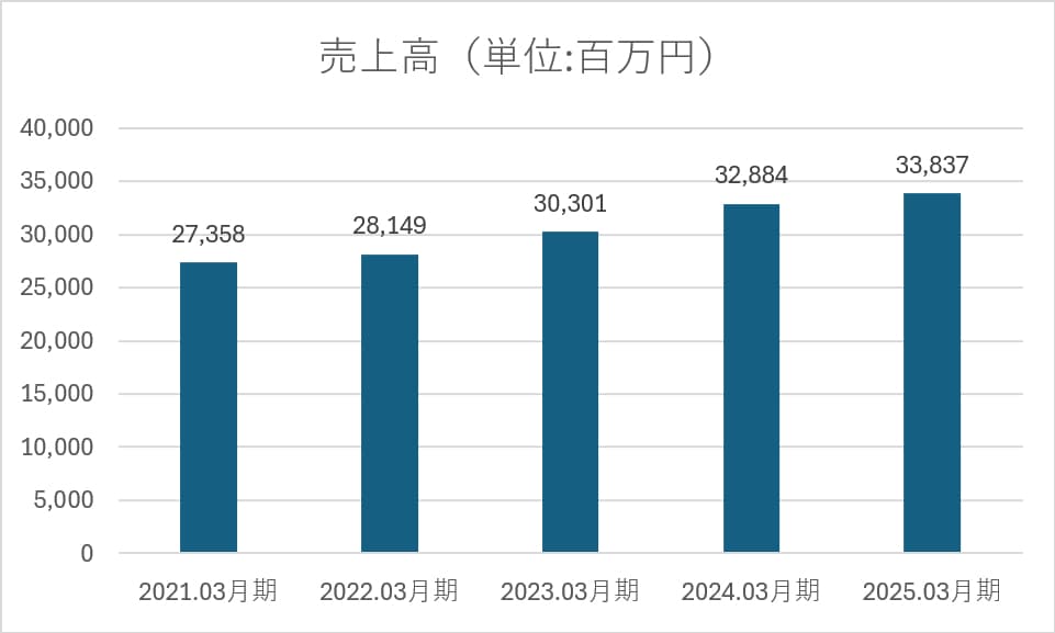 売上高グラフ