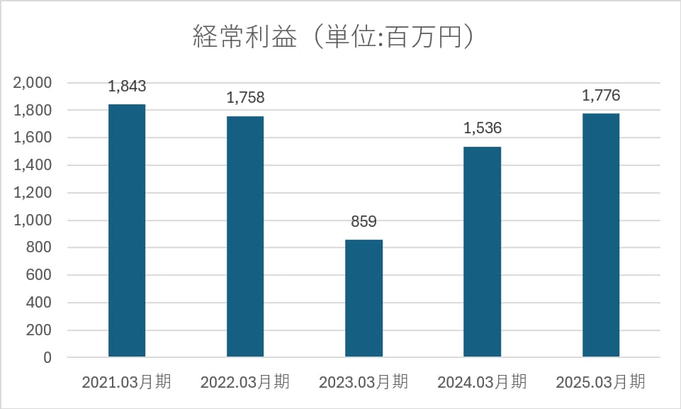 経営利益グラフ