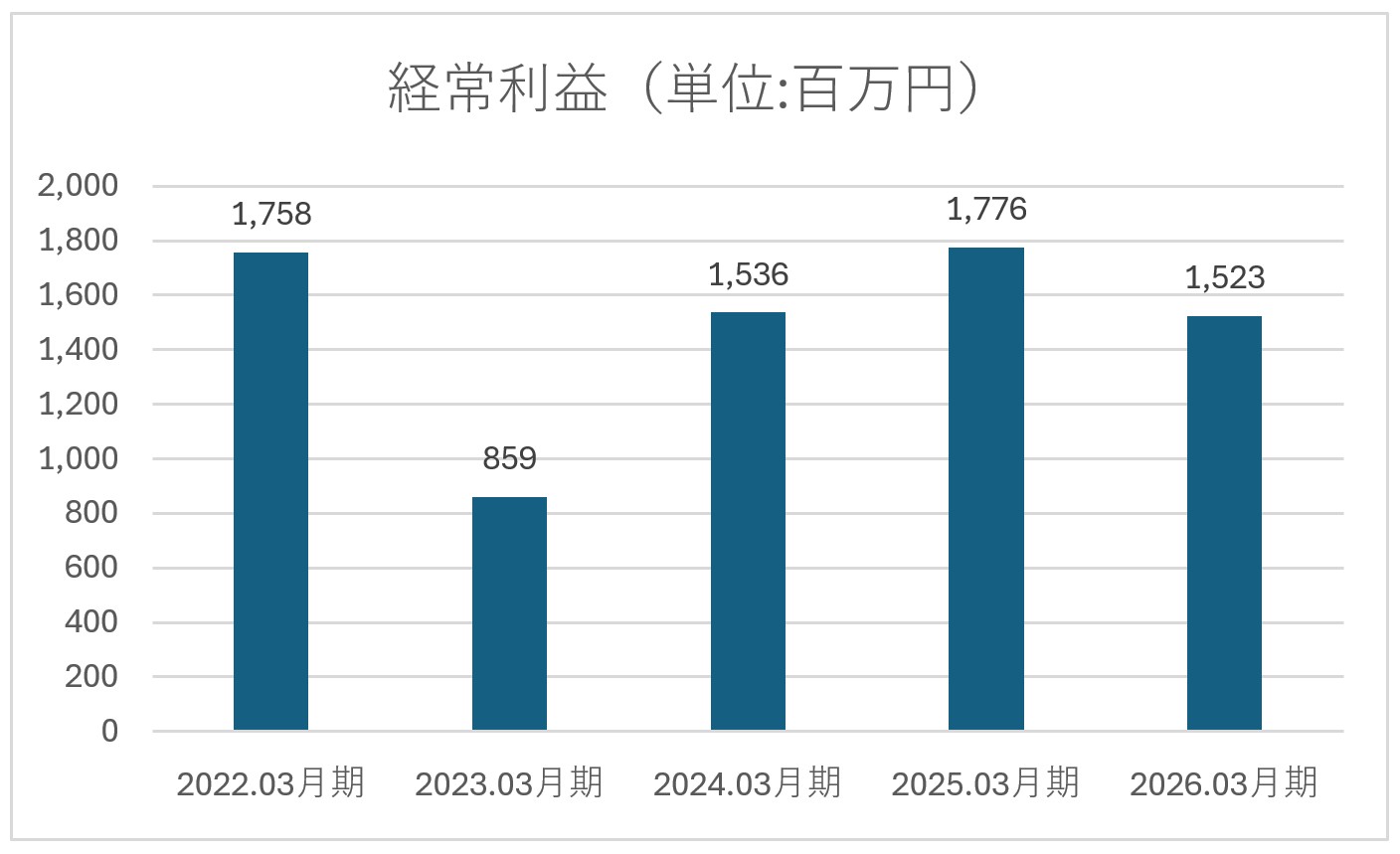 経営利益グラフ