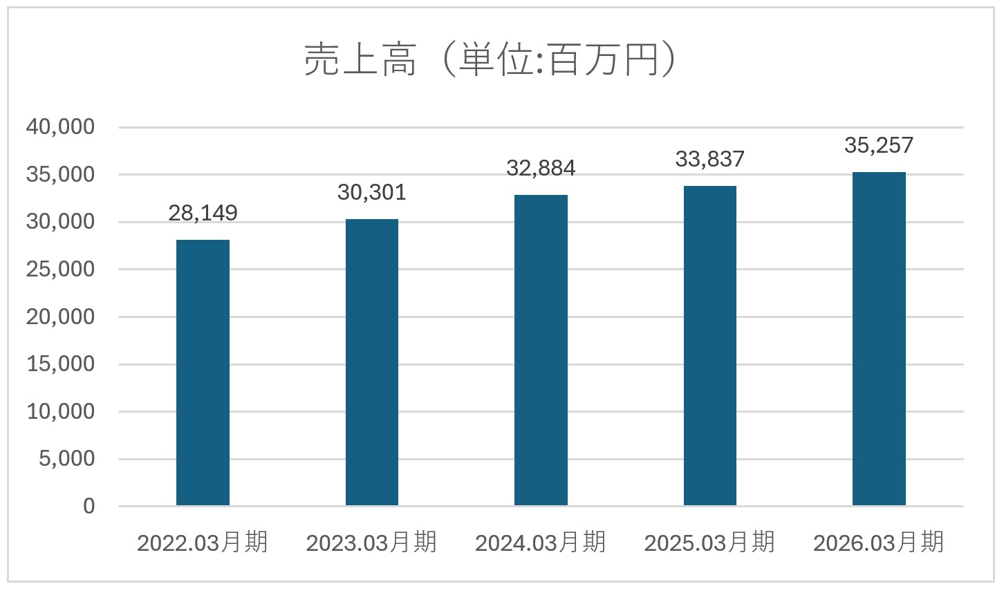 売上高グラフ